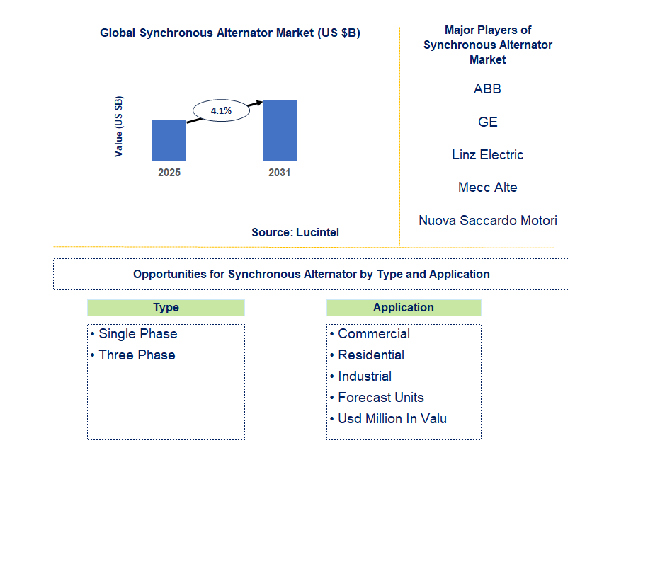 Synchronous Alternator Market Trends and Forecast